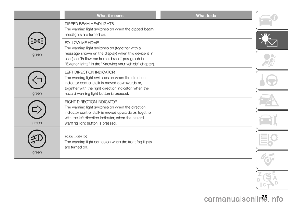 FIAT DUCATO 2018 Owner handbook (in English) What it means What to do
greenDIPPED BEAM HEADLIGHTS
The warning light switches on when the dipped beam
headlights are turned on.
FOLLOW ME HOME
The warning light switches on (together with a
message FIAT DUCATO 2018 Owner handbook (in English) What it means What to do
greenDIPPED BEAM HEADLIGHTS
The warning light switches on when the dipped beam
headlights are turned on.
FOLLOW ME HOME
The warning light switches on (together with a
message