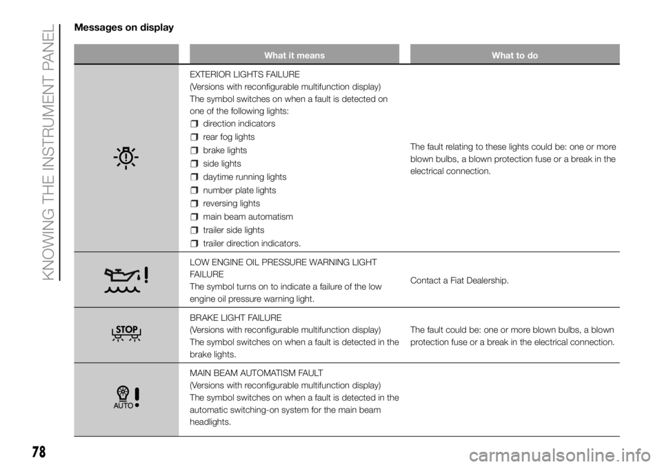 FIAT DUCATO 2018 Owner handbook (in English) Messages on display
What it means What to do
EXTERIOR LIGHTS FAILURE
(Versions with reconfigurable multifunction display)
The symbol switches on when a fault is detected on
one of the following lights FIAT DUCATO 2018 Owner handbook (in English) Messages on display
What it means What to do
EXTERIOR LIGHTS FAILURE
(Versions with reconfigurable multifunction display)
The symbol switches on when a fault is detected on
one of the following lights