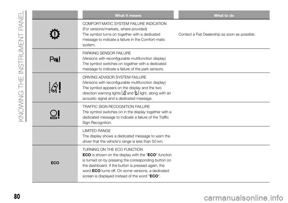FIAT DUCATO 2018 Owner handbook (in English) What it means What to do
COMFORT-MATIC SYSTEM FAILURE INDICATION
(For versions/markets, where provided)
The symbol turns on together with a dedicated
message to indicate a failure in the Comfort-matic FIAT DUCATO 2018 Owner handbook (in English) What it means What to do
COMFORT-MATIC SYSTEM FAILURE INDICATION
(For versions/markets, where provided)
The symbol turns on together with a dedicated
message to indicate a failure in the Comfort-matic
