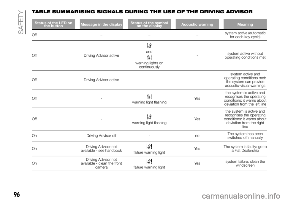 FIAT DUCATO 2018 Owner handbook (in English) TABLE SUMMARISING SIGNALS DURING THE USE OF THE DRIVING ADVISOR
Status of the LED on
the buttonMessage in the displayStatus of the symbol
on the displayAcoustic warning Meaning
Off –––system act FIAT DUCATO 2018 Owner handbook (in English) TABLE SUMMARISING SIGNALS DURING THE USE OF THE DRIVING ADVISOR
Status of the LED on
the buttonMessage in the displayStatus of the symbol
on the displayAcoustic warning Meaning
Off –––system act