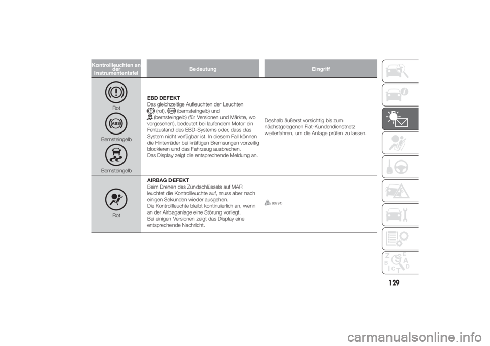FIAT DUCATO 2014  Betriebsanleitung (in German) Kontrollleuchten an
der
InstrumententafelBedeutung Eingriff
Rot
BernsteingelbBernsteingelbEBD DEFEKT
Das gleichzeitige Aufleuchten der Leuchten
(rot),
(bernsteingelb) und
(bernsteingelb) (für Version