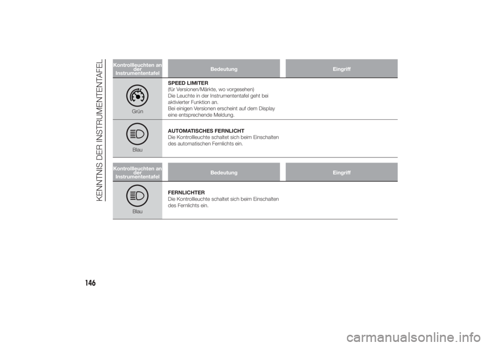 FIAT DUCATO 2014 Betriebsanleitung (in German) Kontrollleuchten an
der
InstrumententafelBedeutung Eingriff
GrünSPEED LIMITER
(für Versionen/Märkte, wo vorgesehen)
Die Leuchte in der Instrumententafel geht bei
aktivierter Funktion an.
Bei einige FIAT DUCATO 2014 Betriebsanleitung (in German) Kontrollleuchten an
der
InstrumententafelBedeutung Eingriff
GrünSPEED LIMITER
(für Versionen/Märkte, wo vorgesehen)
Die Leuchte in der Instrumententafel geht bei
aktivierter Funktion an.
Bei einige