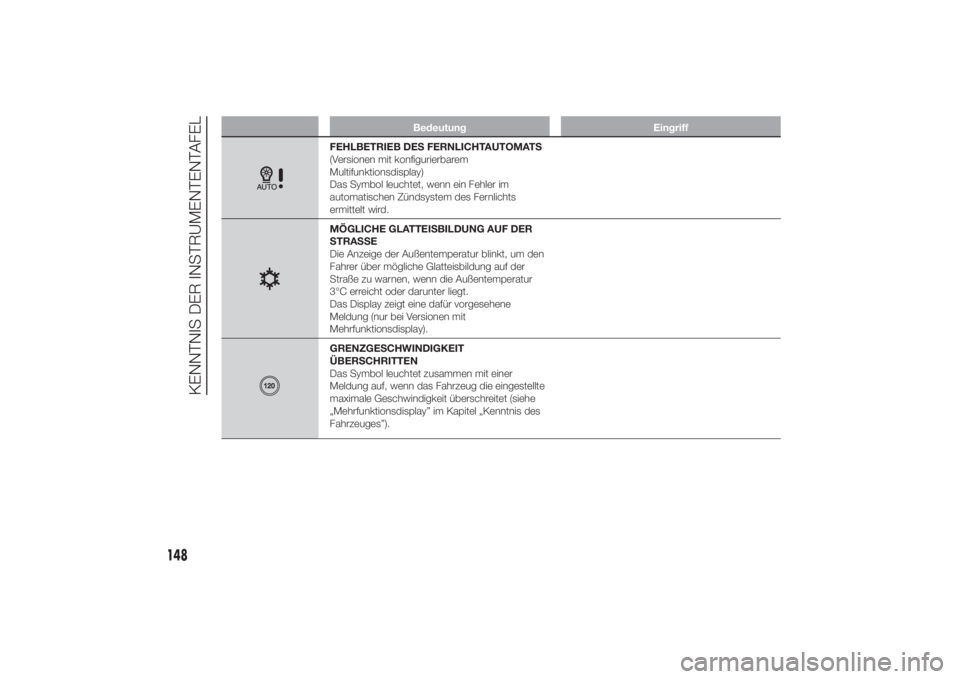 FIAT DUCATO 2014 Betriebsanleitung (in German) Bedeutung Eingriff
FEHLBETRIEB DES FERNLICHTAUTOMATS
(Versionen mit konfigurierbarem
Multifunktionsdisplay)
Das Symbol leuchtet, wenn ein Fehler im
automatischen Zündsystem des Fernlichts
ermittelt w FIAT DUCATO 2014 Betriebsanleitung (in German) Bedeutung Eingriff
FEHLBETRIEB DES FERNLICHTAUTOMATS
(Versionen mit konfigurierbarem
Multifunktionsdisplay)
Das Symbol leuchtet, wenn ein Fehler im
automatischen Zündsystem des Fernlichts
ermittelt w