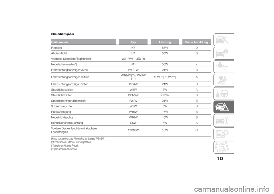 FIAT DUCATO 2014  Betriebsanleitung (in German) GlühlampenGlühlampen Typ Leistung Siehe AbbildungFernlicht H7 55W D
Abblendlicht H7 55W D
Vorderes Standlicht/Tagfahrlicht W21/5W - LED (#) - -
Nebelscheinwerfer(*) H11 55W -
Fahrtrichtungsanzeiger 
