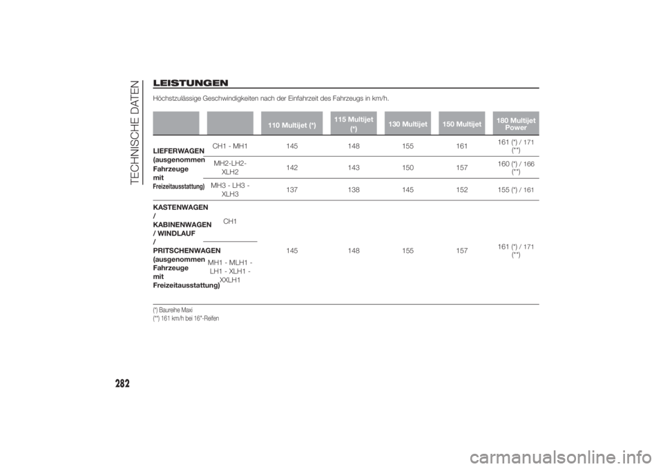 FIAT DUCATO 2014  Betriebsanleitung (in German) LEISTUNGENHöchstzulässige Geschwindigkeiten nach der Einfahrzeit des Fahrzeugs in km/h.
110 Multijet (*)115 Multijet
(*)130 Multijet 150 Multijet180 Multijet
Power
LIEFERWAGEN
(ausgenommen
Fahrzeuge