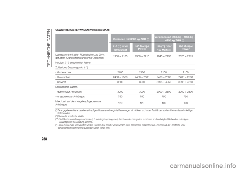 FIAT DUCATO 2014 Betriebsanleitung (in German) GEWICHTE KASTENWAGEN (Versionen MAXI)
Versionen mit 3500 kg ZGG (*)Versionen mit 3995 kg - 4005 kg -
4250 kg ZGG (*)
110 (**)
/130/
150 Multijet
180 Multijet
Power110 (**)
/130/
150 Multijet
180 Multi FIAT DUCATO 2014 Betriebsanleitung (in German) GEWICHTE KASTENWAGEN (Versionen MAXI)
Versionen mit 3500 kg ZGG (*)Versionen mit 3995 kg - 4005 kg -
4250 kg ZGG (*)
110 (**)
/130/
150 Multijet
180 Multijet
Power110 (**)
/130/
150 Multijet
180 Multi