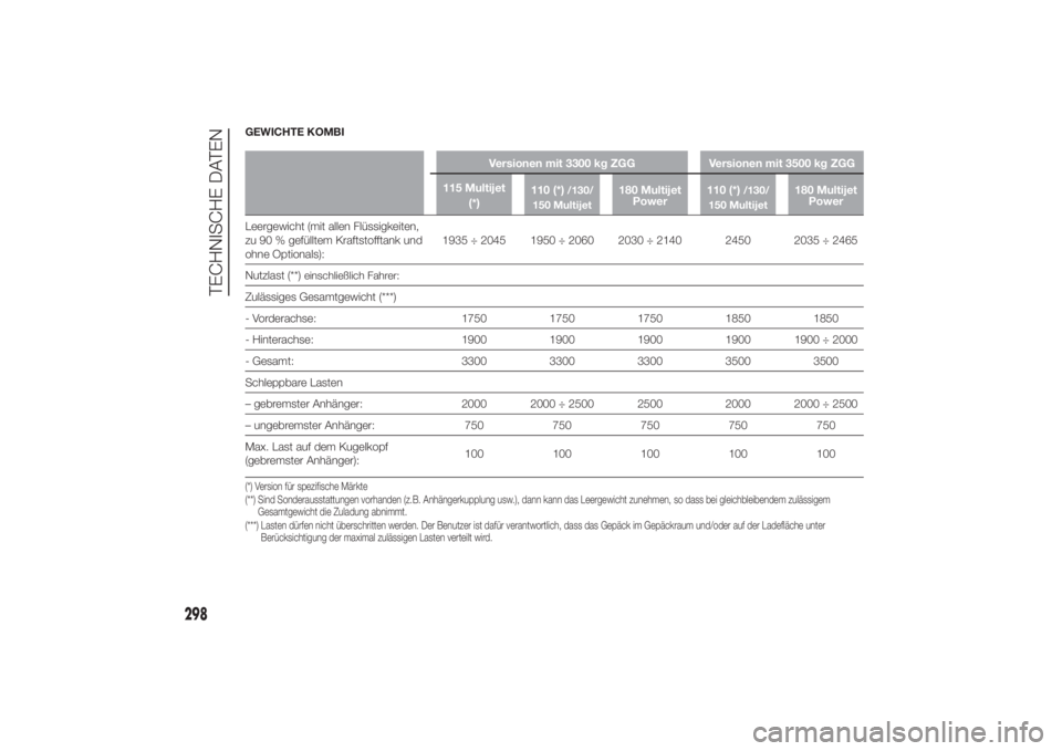 FIAT DUCATO 2014 Betriebsanleitung (in German) GEWICHTE KOMBI
Versionen mit 3300 kg ZGG Versionen mit 3500 kg ZGG
115 Multijet
(*)110 (*)
/130/
150 Multijet
180 Multijet
Power110 (*)
/130/
150 Multijet
180 Multijet
Power
Leergewicht (mit allen Fl FIAT DUCATO 2014 Betriebsanleitung (in German) GEWICHTE KOMBI
Versionen mit 3300 kg ZGG Versionen mit 3500 kg ZGG
115 Multijet
(*)110 (*)
/130/
150 Multijet
180 Multijet
Power110 (*)
/130/
150 Multijet
180 Multijet
Power
Leergewicht (mit allen Fl