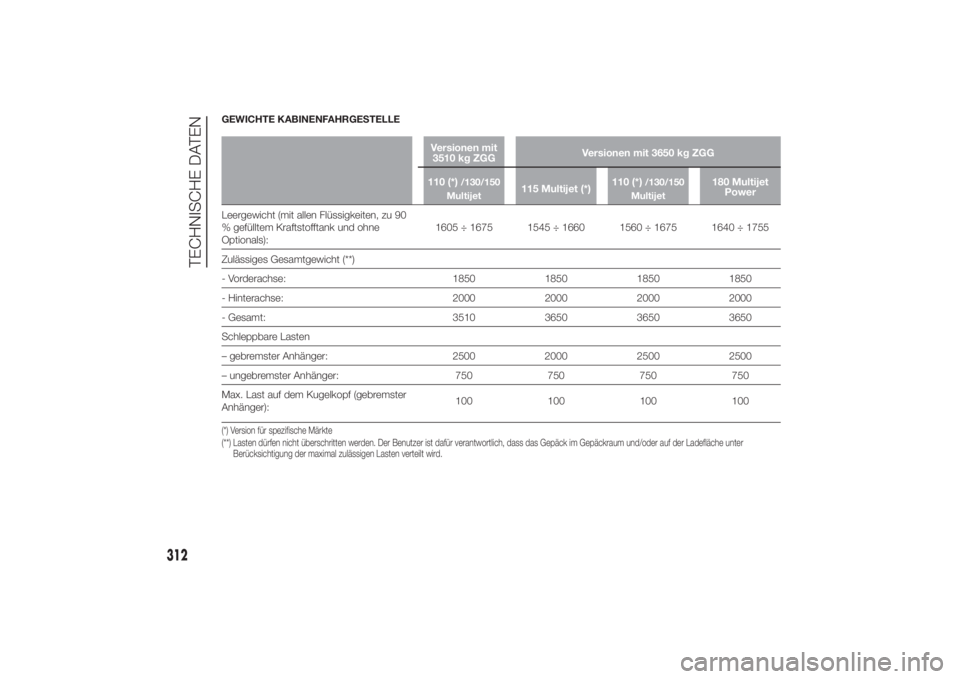 FIAT DUCATO 2014 Betriebsanleitung (in German) GEWICHTE KABINENFAHRGESTELLE
Versionen mit
3510 kg ZGGVersionen mit 3650 kg ZGG
110 (*)
/130/150
Multijet
115 Multijet (*)110 (*)
/130/150
Multijet
180 Multijet
Power
Leergewicht (mit allen Flüssigke FIAT DUCATO 2014 Betriebsanleitung (in German) GEWICHTE KABINENFAHRGESTELLE
Versionen mit
3510 kg ZGGVersionen mit 3650 kg ZGG
110 (*)
/130/150
Multijet
115 Multijet (*)110 (*)
/130/150
Multijet
180 Multijet
Power
Leergewicht (mit allen Flüssigke