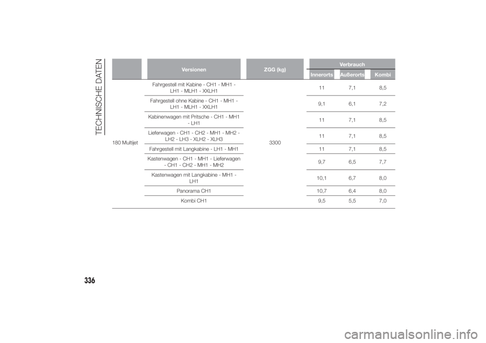 FIAT DUCATO 2014 Betriebsanleitung (in German) Versionen ZGG (kg)Verbrauch
Innerorts Außerorts Kombi
180 MultijetFahrgestell mit Kabine - CH1 - MH1 -
LH1 - MLH1 - XXLH1
330011 7,1 8,5
Fahrgestell ohne Kabine - CH1 - MH1 -
LH1 - MLH1 - XXLH19,1 6, FIAT DUCATO 2014 Betriebsanleitung (in German) Versionen ZGG (kg)Verbrauch
Innerorts Außerorts Kombi
180 MultijetFahrgestell mit Kabine - CH1 - MH1 -
LH1 - MLH1 - XXLH1
330011 7,1 8,5
Fahrgestell ohne Kabine - CH1 - MH1 -
LH1 - MLH1 - XXLH19,1 6,