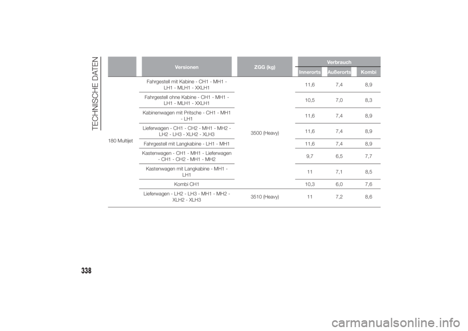 FIAT DUCATO 2014  Betriebsanleitung (in German) Versionen ZGG (kg)Verbrauch
Innerorts Außerorts Kombi
180 MultijetFahrgestell mit Kabine - CH1 - MH1 -
LH1 - MLH1 - XXLH1
3500 (Heavy)11,6 7,4 8,9
Fahrgestell ohne Kabine - CH1 - MH1 -
LH1 - MLH1 - X