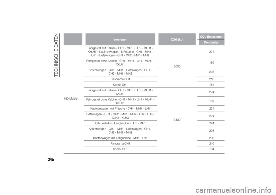 FIAT DUCATO 2014  Betriebsanleitung (in German) Versionen ZGG (kg)CO
2-Emissionen
Kombiniert
180 MultijetFahrgestell mit Kabine - CH1 - MH1 - LH1 - MLH1 -
XXLH1 - Kabinenwagen mit Pritsche - CH1 - MH1 -
LH1 - Lieferwagen - CH1 - CH2 - MH1 - MH2
300