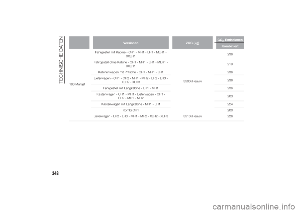 FIAT DUCATO 2014  Betriebsanleitung (in German) Versionen ZGG (kg)CO
2-Emissionen
Kombiniert
180 MultijetFahrgestell mit Kabine - CH1 - MH1 - LH1 - MLH1 -
XXLH1
3500 (Heavy)236
Fahrgestell ohne Kabine - CH1 - MH1 - LH1 - MLH1 -
XXLH1219
Kabinenwage
