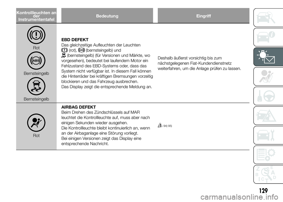 FIAT DUCATO 2015 Betriebsanleitung (in German) Kontrollleuchten an
der
InstrumententafelBedeutung Eingriff
Rot
Bernsteingelb
BernsteingelbEBD DEFEKT
Das gleichzeitige Aufleuchten der Leuchten
(rot),(bernsteingelb) und
(bernsteingelb) (für Version FIAT DUCATO 2015 Betriebsanleitung (in German) Kontrollleuchten an
der
InstrumententafelBedeutung Eingriff
Rot
Bernsteingelb
BernsteingelbEBD DEFEKT
Das gleichzeitige Aufleuchten der Leuchten
(rot),(bernsteingelb) und
(bernsteingelb) (für Version