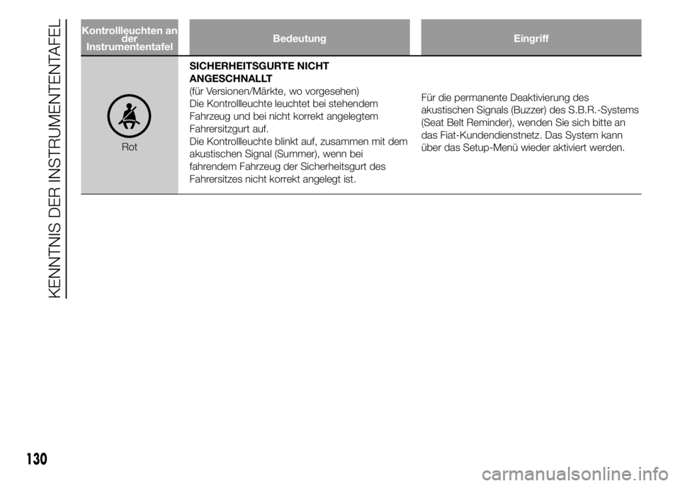 FIAT DUCATO 2015 Betriebsanleitung (in German) Kontrollleuchten an
der
InstrumententafelBedeutung Eingriff
RotSICHERHEITSGURTE NICHT
ANGESCHNALLT
(für Versionen/Märkte, wo vorgesehen)
Die Kontrollleuchte leuchtet bei stehendem
Fahrzeug und bei n FIAT DUCATO 2015 Betriebsanleitung (in German) Kontrollleuchten an
der
InstrumententafelBedeutung Eingriff
RotSICHERHEITSGURTE NICHT
ANGESCHNALLT
(für Versionen/Märkte, wo vorgesehen)
Die Kontrollleuchte leuchtet bei stehendem
Fahrzeug und bei n