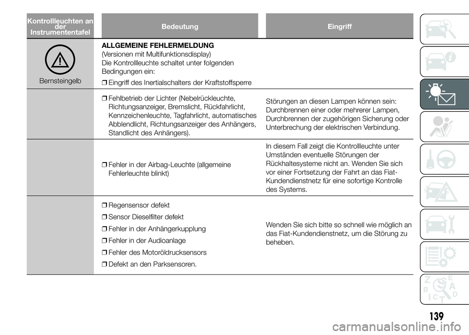 FIAT DUCATO 2015  Betriebsanleitung (in German) Kontrollleuchten an
der
InstrumententafelBedeutung Eingriff
BernsteingelbALLGEMEINE FEHLERMELDUNG
(Versionen mit Multifunktionsdisplay)
Die Kontrollleuchte schaltet unter folgenden
Bedingungen ein:
�