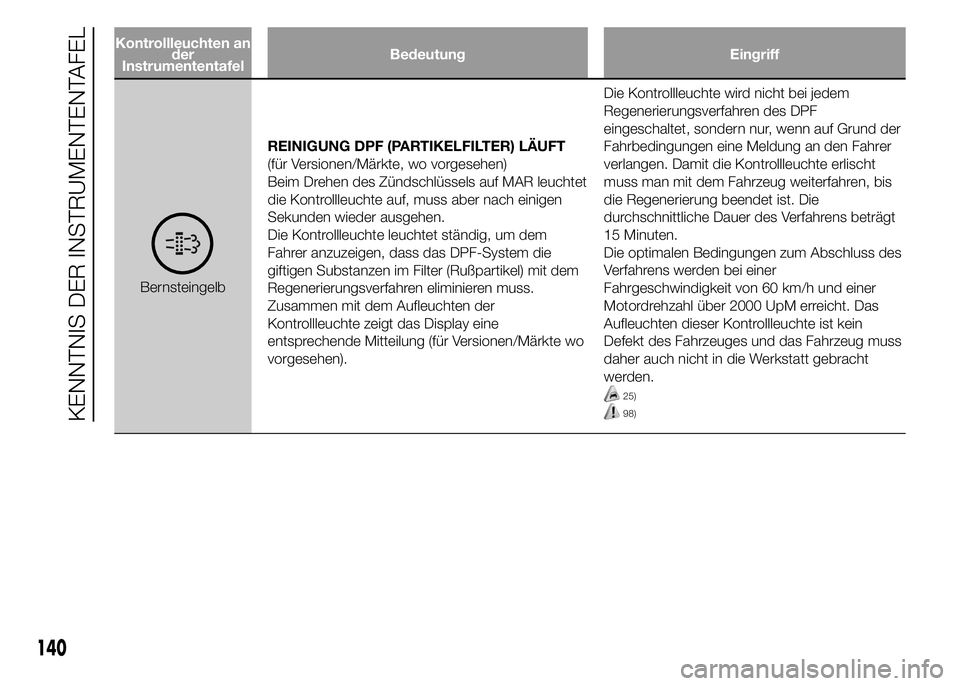 FIAT DUCATO 2015  Betriebsanleitung (in German) Kontrollleuchten an
der
InstrumententafelBedeutung Eingriff
BernsteingelbREINIGUNG DPF (PARTIKELFILTER) LÄUFT
(für Versionen/Märkte, wo vorgesehen)
Beim Drehen des Zündschlüssels auf MAR leuchtet
