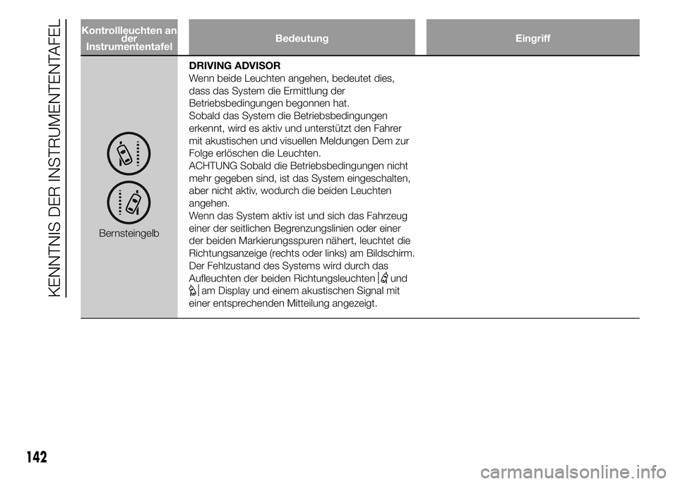 FIAT DUCATO 2015  Betriebsanleitung (in German) Kontrollleuchten an
der
InstrumententafelBedeutung Eingriff
BernsteingelbDRIVING ADVISOR
Wenn beide Leuchten angehen, bedeutet dies,
dass das System die Ermittlung der
Betriebsbedingungen begonnen hat