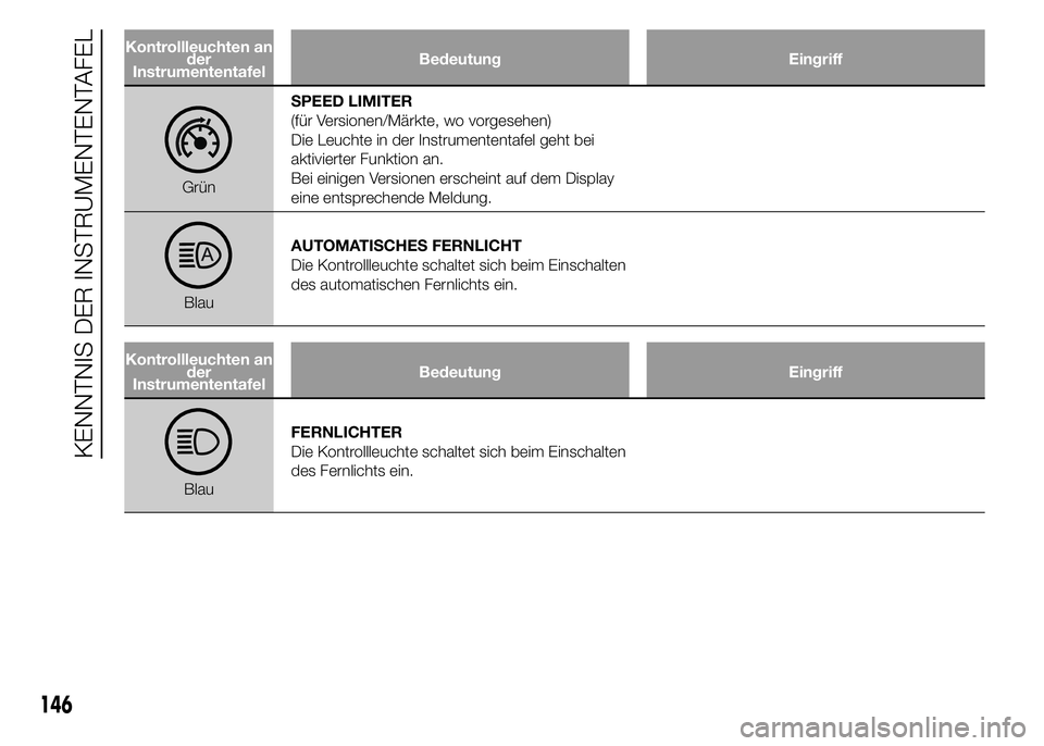 FIAT DUCATO 2015  Betriebsanleitung (in German) Kontrollleuchten an
der
InstrumententafelBedeutung Eingriff
GrünSPEED LIMITER
(für Versionen/Märkte, wo vorgesehen)
Die Leuchte in der Instrumententafel geht bei
aktivierter Funktion an.
Bei einige