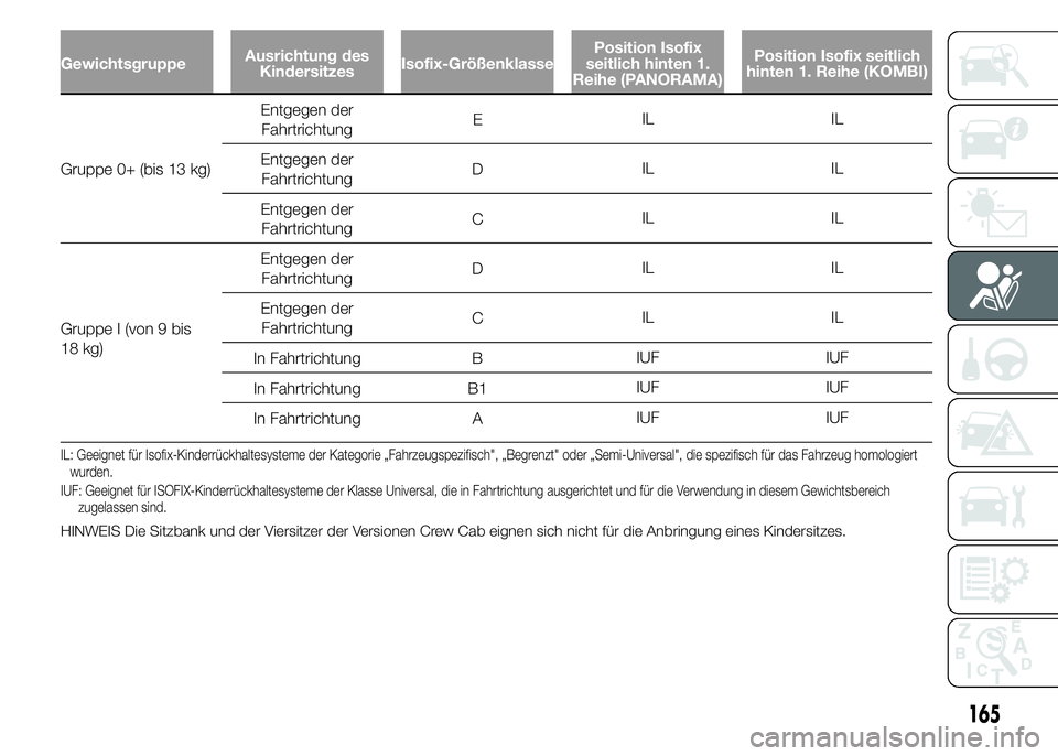 FIAT DUCATO 2015  Betriebsanleitung (in German) GewichtsgruppeAusrichtung des
KindersitzesIsofix-GrößenklassePosition Isofix
seitlich hinten 1.
Reihe (PANORAMA)Position Isofix seitlich
hinten 1. Reihe (KOMBI)
Gruppe 0+ (bis 13 kg)Entgegen der
Fah