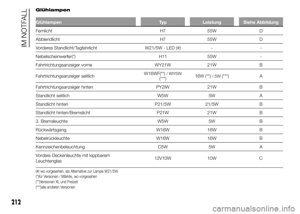 FIAT DUCATO 2015 Betriebsanleitung (in German) Glühlampen
Glühlampen Typ Leistung Siehe Abbildung
Fernlicht H7 55W D
Abblendlicht H7 55W D
Vorderes Standlicht/Tagfahrlicht W21/5W - LED (#) - -
Nebelscheinwerfer(*) H11 55W -
Fahrtrichtungsanzeige FIAT DUCATO 2015 Betriebsanleitung (in German) Glühlampen
Glühlampen Typ Leistung Siehe Abbildung
Fernlicht H7 55W D
Abblendlicht H7 55W D
Vorderes Standlicht/Tagfahrlicht W21/5W - LED (#) - -
Nebelscheinwerfer(*) H11 55W -
Fahrtrichtungsanzeige