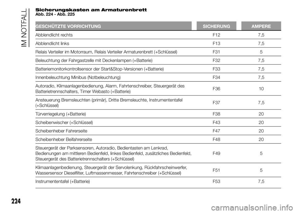 FIAT DUCATO 2015  Betriebsanleitung (in German) Sicherungskasten am Armaturenbrett
Abb. 224 - Abb. 225
GESCHÜTZTE VORRICHTUNG SICHERUNG AMPERE
Abblendlicht rechts F12 7,5
Abblendlicht links F13 7,5
Relais Verteiler im Motorraum, Relais Verteiler A