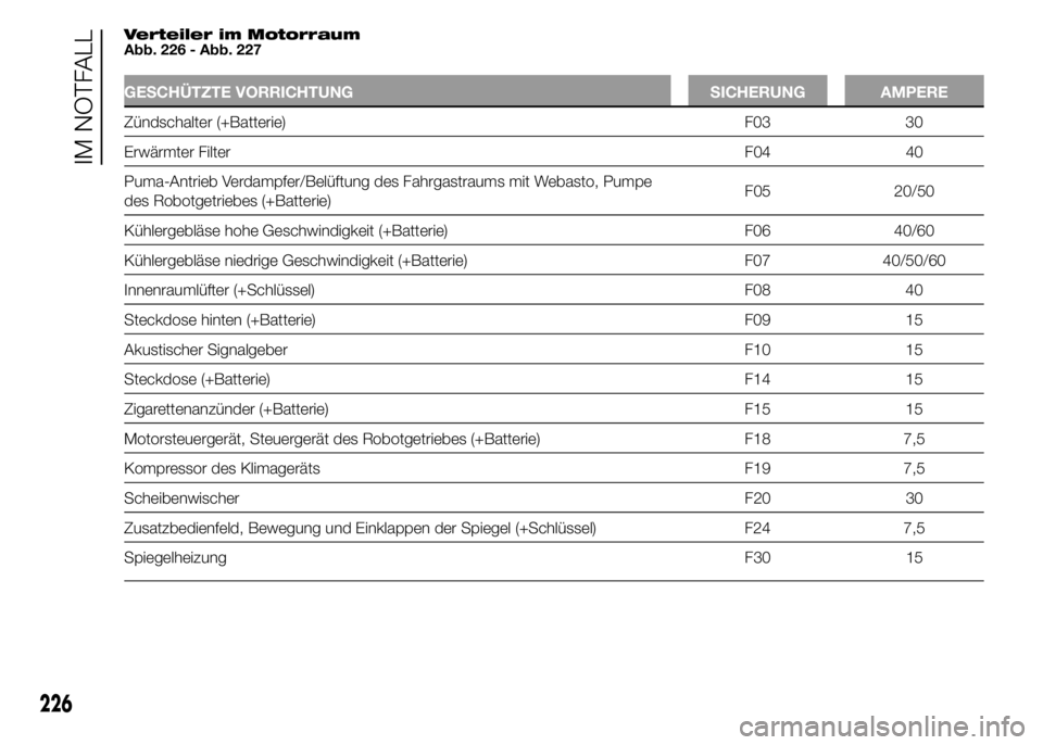 FIAT DUCATO 2015  Betriebsanleitung (in German) Verteiler im Motorraum
Abb. 226 - Abb. 227
GESCHÜTZTE VORRICHTUNG SICHERUNG AMPERE
Zündschalter (+Batterie) F03 30
Erwärmter FilterF04 40
Puma-Antrieb Verdampfer/Belüftung des Fahrgastraums mit We