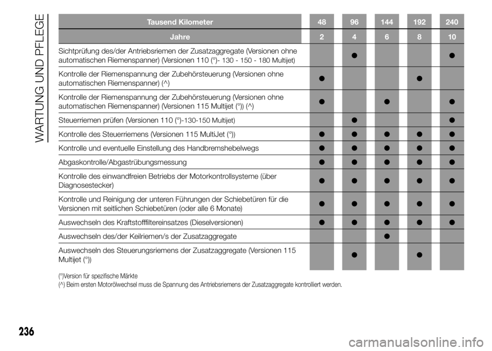 FIAT DUCATO 2015  Betriebsanleitung (in German) Tausend Kilometer 48 96 144 192 240
Jahre246810
Sichtprüfung des/der Antriebsriemen der Zusatzaggregate (Versionen ohne
automatischen Riemenspanner) (Versionen 110 (°)
- 130 - 150 - 180 Multijet)●