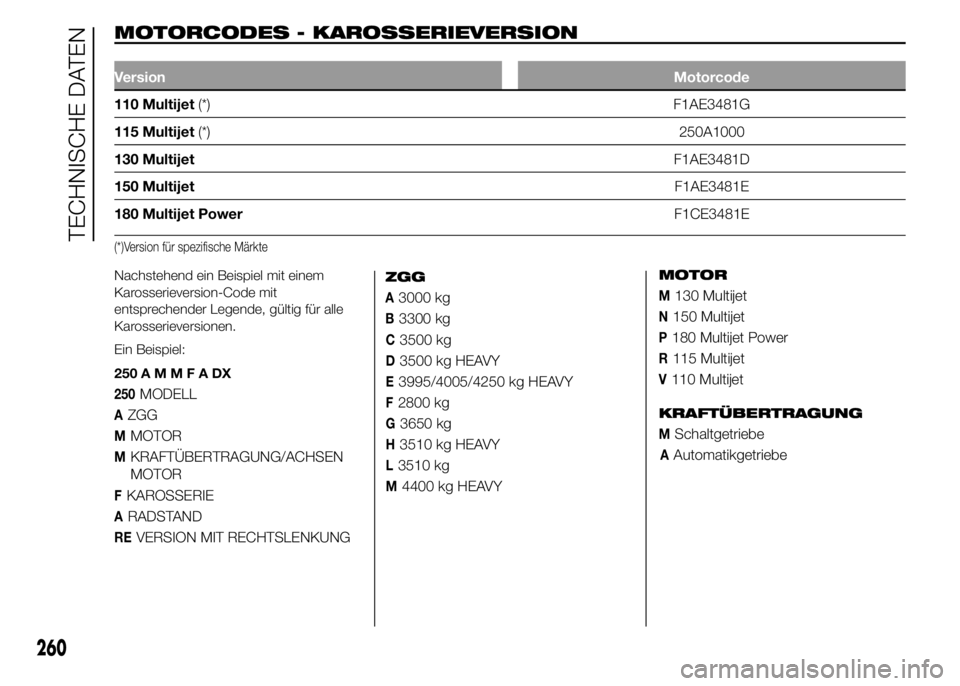 FIAT DUCATO 2015  Betriebsanleitung (in German) MOTORCODES - KAROSSERIEVERSION.
VersionMotorcode
110 Multijet(*) F1AE3481G
115 Multijet(*)250A1000
130 MultijetF1AE3481D
150 MultijetF1AE3481E
180 Multijet PowerF1CE3481E
(*)Version für spezifische M