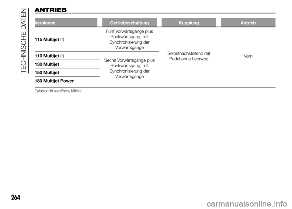 FIAT DUCATO 2015  Betriebsanleitung (in German) ANTRIEB
Versionen Getriebeschaltung Kupplung Antrieb
115 Multijet(*)Fünf Vorwärtsgänge plus
Rückwärtsgang, mit
Synchronisierung der
Vorwärtsgänge
Selbstnachstellend mit
Pedal ohne LeerwegVo r n