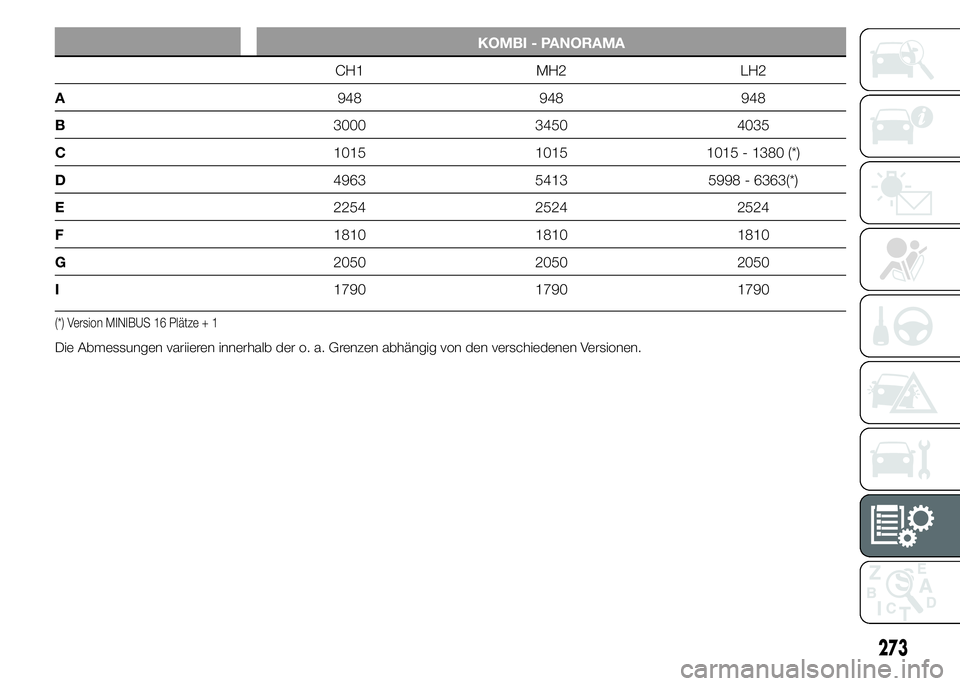 FIAT DUCATO 2015  Betriebsanleitung (in German) KOMBI - PANORAMA
CH1 MH2 LH2
A948 948 948
B3000 3450 4035
C1015 1015 1015 - 1380 (*)
D4963 5413 5998 - 6363(*)
E2254 2524 2524
F1810 1810 1810
G2050 2050 2050
I1790 1790 1790
(*) Version MINIBUS 16 Pl
