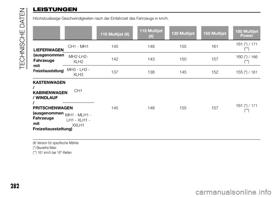 FIAT DUCATO 2015  Betriebsanleitung (in German) LEISTUNGEN
Höchstzulässige Geschwindigkeiten nach der Einfahrzeit des Fahrzeugs in km/h.
110 Multijet (#)115 Multijet
(#)130 Multijet 150 Multijet180 Multijet
Power
CH1 - MH1 145 148 155 161161 (*)/