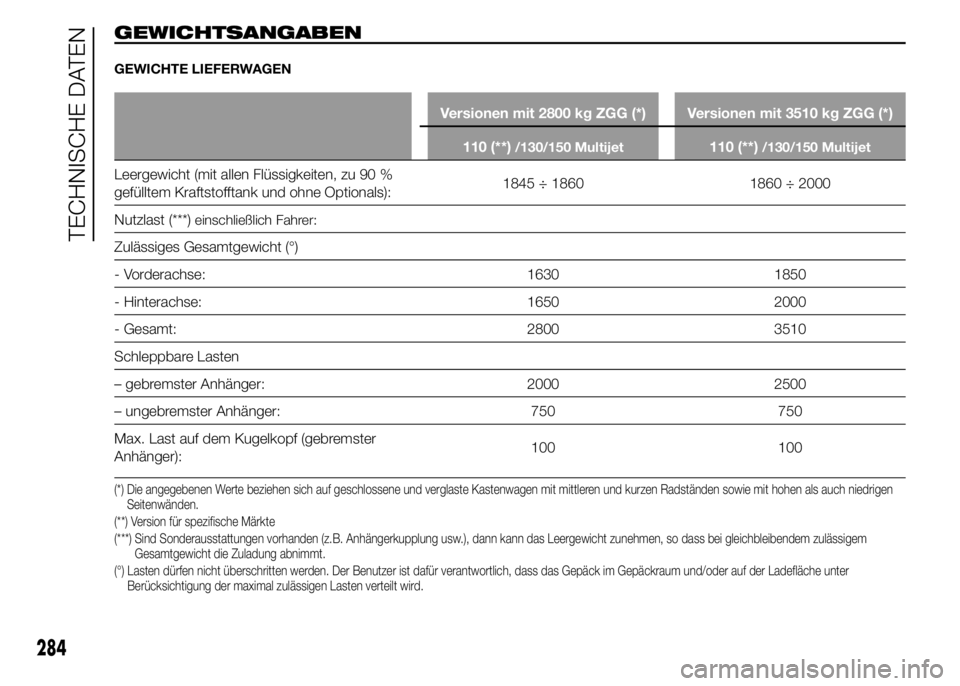 FIAT DUCATO 2015 Betriebsanleitung (in German) GEWICHTSANGABEN
GEWICHTE LIEFERWAGEN
Versionen mit 2800 kg ZGG (*) Versionen mit 3510 kg ZGG (*)
110 (**)
/130/150 Multijet110 (**)/130/150 Multijet
Leergewicht (mit allen Flüssigkeiten, zu 90 %
gef FIAT DUCATO 2015 Betriebsanleitung (in German) GEWICHTSANGABEN
GEWICHTE LIEFERWAGEN
Versionen mit 2800 kg ZGG (*) Versionen mit 3510 kg ZGG (*)
110 (**)
/130/150 Multijet110 (**)/130/150 Multijet
Leergewicht (mit allen Flüssigkeiten, zu 90 %
gef
