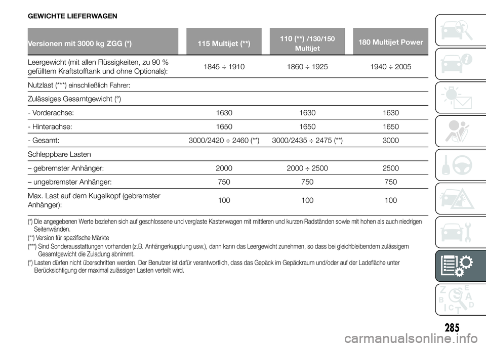 FIAT DUCATO 2015 Betriebsanleitung (in German) GEWICHTE LIEFERWAGEN
Versionen mit 3000 kg ZGG (*) 115 Multijet (**)110 (**)/130/150
Multijet180 Multijet Power
Leergewicht (mit allen Flüssigkeiten, zu 90 %
gefülltem Kraftstofftank und ohne Option FIAT DUCATO 2015 Betriebsanleitung (in German) GEWICHTE LIEFERWAGEN
Versionen mit 3000 kg ZGG (*) 115 Multijet (**)110 (**)/130/150
Multijet180 Multijet Power
Leergewicht (mit allen Flüssigkeiten, zu 90 %
gefülltem Kraftstofftank und ohne Option