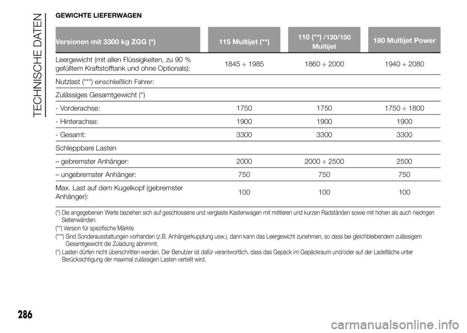 FIAT DUCATO 2015 Betriebsanleitung (in German) GEWICHTE LIEFERWAGEN
Versionen mit 3300 kg ZGG (*) 115 Multijet (**)110 (**)/130/150
Multijet180 Multijet Power
Leergewicht (mit allen Flüssigkeiten, zu 90 %
gefülltem Kraftstofftank und ohne Option FIAT DUCATO 2015 Betriebsanleitung (in German) GEWICHTE LIEFERWAGEN
Versionen mit 3300 kg ZGG (*) 115 Multijet (**)110 (**)/130/150
Multijet180 Multijet Power
Leergewicht (mit allen Flüssigkeiten, zu 90 %
gefülltem Kraftstofftank und ohne Option