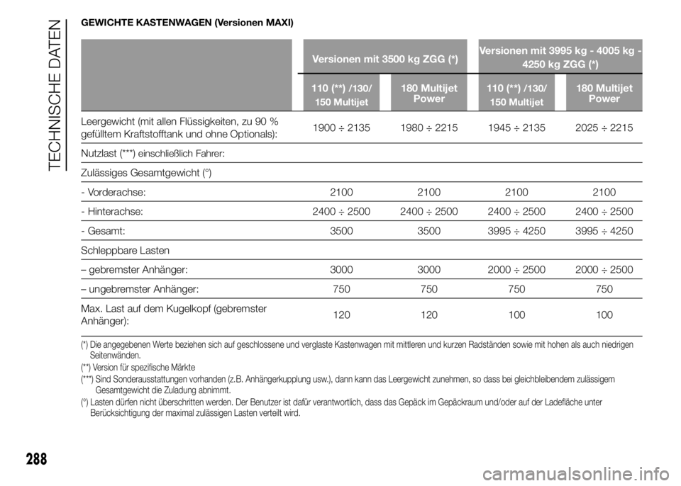 FIAT DUCATO 2015 Betriebsanleitung (in German) GEWICHTE KASTENWAGEN (Versionen MAXI)
Versionen mit 3500 kg ZGG (*)Versionen mit 3995 kg - 4005 kg -
4250 kg ZGG (*)
110 (**)
/130/
150 Multijet180 Multijet
Power110 (**)/130/
150 Multijet180 Multijet FIAT DUCATO 2015 Betriebsanleitung (in German) GEWICHTE KASTENWAGEN (Versionen MAXI)
Versionen mit 3500 kg ZGG (*)Versionen mit 3995 kg - 4005 kg -
4250 kg ZGG (*)
110 (**)
/130/
150 Multijet180 Multijet
Power110 (**)/130/
150 Multijet180 Multijet