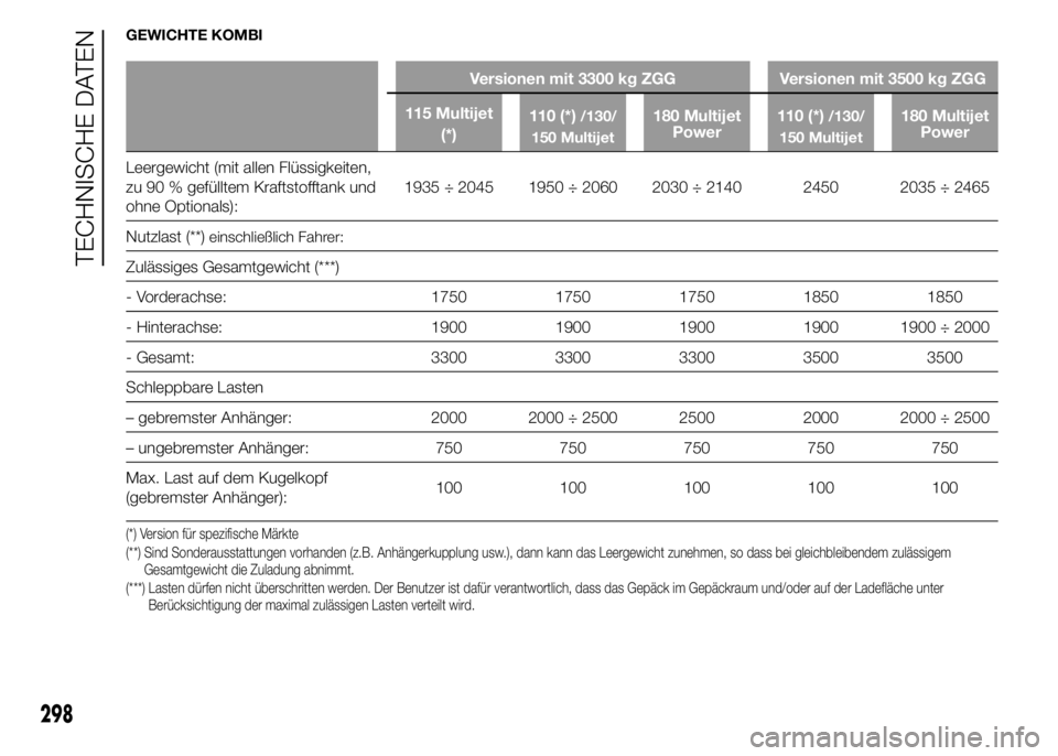 FIAT DUCATO 2015 Betriebsanleitung (in German) GEWICHTE KOMBI
Versionen mit 3300 kg ZGG Versionen mit 3500 kg ZGG
115 Multijet
(*)110 (*)
/130/
150 Multijet180 Multijet
Power110 (*)/130/
150 Multijet180 Multijet
Power
Leergewicht (mit allen Flüss FIAT DUCATO 2015 Betriebsanleitung (in German) GEWICHTE KOMBI
Versionen mit 3300 kg ZGG Versionen mit 3500 kg ZGG
115 Multijet
(*)110 (*)
/130/
150 Multijet180 Multijet
Power110 (*)/130/
150 Multijet180 Multijet
Power
Leergewicht (mit allen Flüss