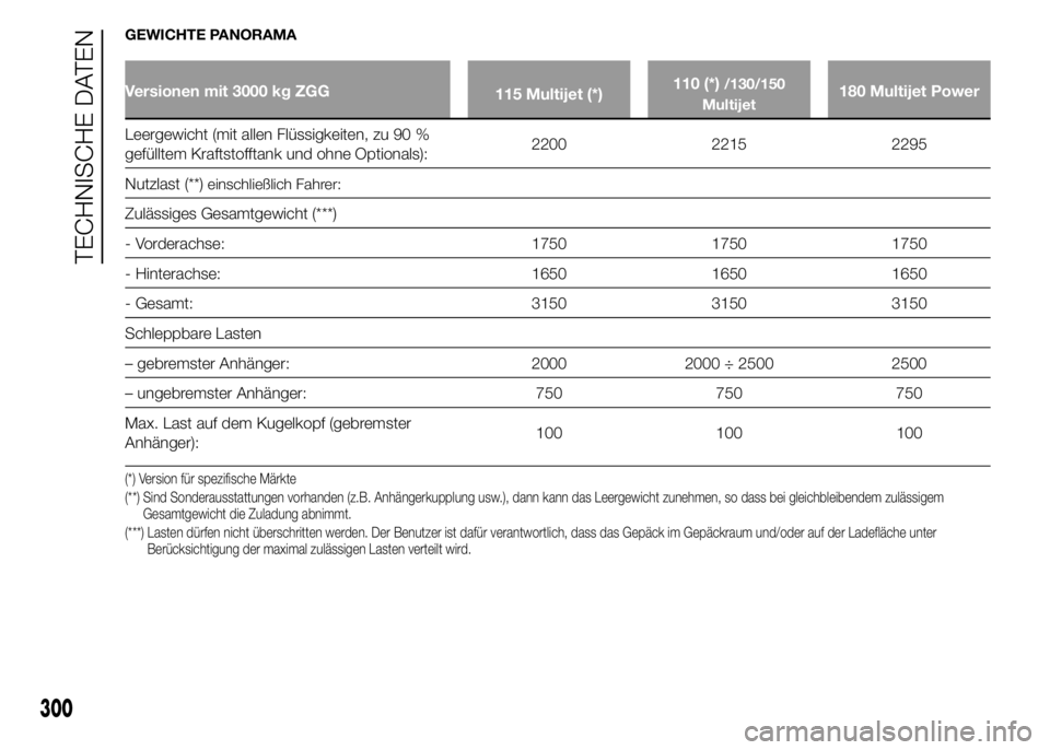 FIAT DUCATO 2015 Betriebsanleitung (in German) GEWICHTE PANORAMA
Versionen mit 3000 kg ZGG
115 Multijet (*)110 (*)/130/150
Multijet180 Multijet Power
Leergewicht (mit allen Flüssigkeiten, zu 90 %
gefülltem Kraftstofftank und ohne Optionals):2200 FIAT DUCATO 2015 Betriebsanleitung (in German) GEWICHTE PANORAMA
Versionen mit 3000 kg ZGG
115 Multijet (*)110 (*)/130/150
Multijet180 Multijet Power
Leergewicht (mit allen Flüssigkeiten, zu 90 %
gefülltem Kraftstofftank und ohne Optionals):2200