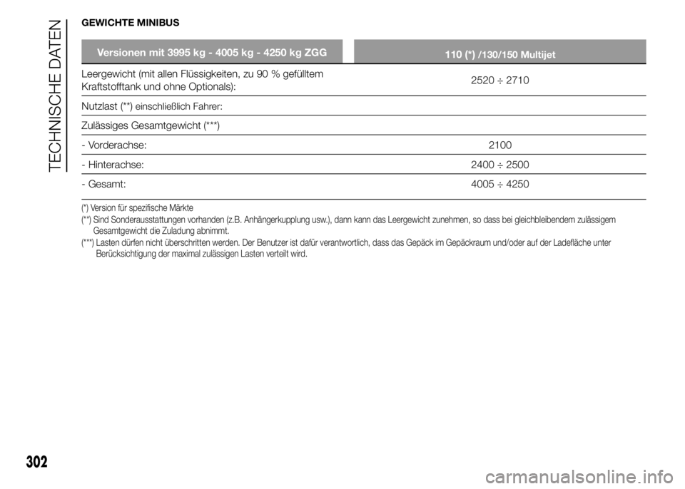 FIAT DUCATO 2015 Betriebsanleitung (in German) GEWICHTE MINIBUS
Versionen mit 3995 kg - 4005 kg - 4250 kg ZGG
110 (*)/130/150 Multijet
Leergewicht (mit allen Flüssigkeiten, zu 90 % gefülltem
Kraftstofftank und ohne Optionals):2520 ÷ 2710
Nutzla FIAT DUCATO 2015 Betriebsanleitung (in German) GEWICHTE MINIBUS
Versionen mit 3995 kg - 4005 kg - 4250 kg ZGG
110 (*)/130/150 Multijet
Leergewicht (mit allen Flüssigkeiten, zu 90 % gefülltem
Kraftstofftank und ohne Optionals):2520 ÷ 2710
Nutzla