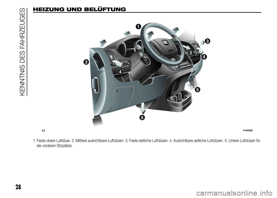 FIAT DUCATO 2015 Betriebsanleitung (in German) HEIZUNG UND BELÜFTUNG
1. Feste obere Luftdüse. 2. Mittlere ausrichtbare Luftdüsen. 3. Feste seitliche Luftdüsen. 4. Ausrichtbare seitliche Luftdüsen. 5. Untere Luftdüsen für
die vorderen Sitzpl FIAT DUCATO 2015 Betriebsanleitung (in German) HEIZUNG UND BELÜFTUNG
1. Feste obere Luftdüse. 2. Mittlere ausrichtbare Luftdüsen. 3. Feste seitliche Luftdüsen. 4. Ausrichtbare seitliche Luftdüsen. 5. Untere Luftdüsen für
die vorderen Sitzpl
