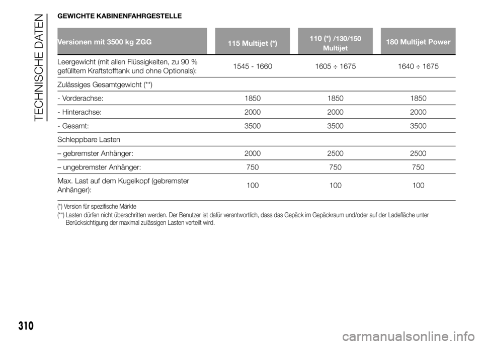 FIAT DUCATO 2015  Betriebsanleitung (in German) GEWICHTE KABINENFAHRGESTELLE
Versionen mit 3500 kg ZGG
115 Multijet (*)110 (*)/130/150
Multijet180 Multijet Power
Leergewicht (mit allen Flüssigkeiten, zu 90 %
gefülltem Kraftstofftank und ohne Opti