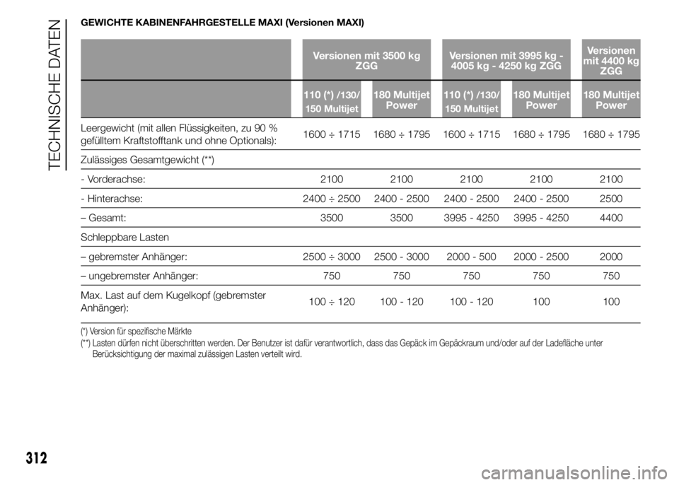 FIAT DUCATO 2015  Betriebsanleitung (in German) GEWICHTE KABINENFAHRGESTELLE MAXI (Versionen MAXI)
Versionen mit 3500 kg
ZGGVersionen mit 3995 kg -
4005 kg - 4250 kg ZGGVersionen
mit 4400 kg
ZGG
110 (*)
/130/
150 Multijet180 Multijet
Power110 (*)/1