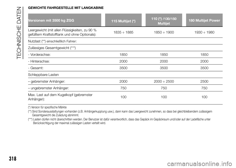 FIAT DUCATO 2015 Betriebsanleitung (in German) GEWICHTE FAHRGESTELLE MIT LANGKABINE
Versionen mit 3500 kg ZGG
115 Multijet (*)110 (*)/130/150
Multijet180 Multijet Power
Leergewicht (mit allen Flüssigkeiten, zu 90 %
gefülltem Kraftstofftank und o FIAT DUCATO 2015 Betriebsanleitung (in German) GEWICHTE FAHRGESTELLE MIT LANGKABINE
Versionen mit 3500 kg ZGG
115 Multijet (*)110 (*)/130/150
Multijet180 Multijet Power
Leergewicht (mit allen Flüssigkeiten, zu 90 %
gefülltem Kraftstofftank und o