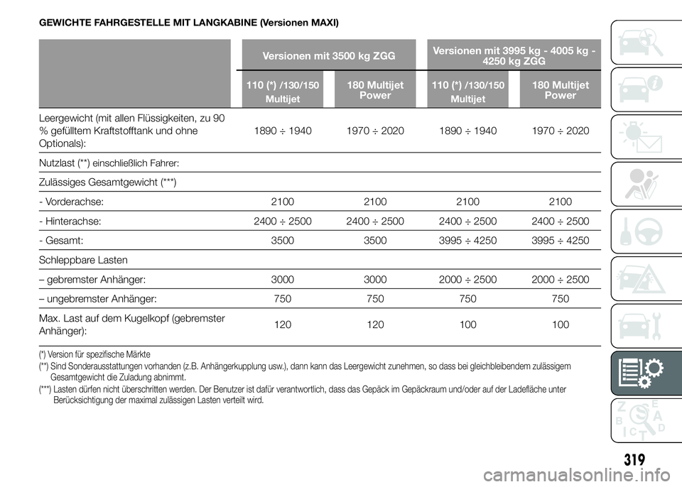 FIAT DUCATO 2015 Betriebsanleitung (in German) GEWICHTE FAHRGESTELLE MIT LANGKABINE (Versionen MAXI)
Versionen mit 3500 kg ZGGVersionen mit 3995 kg - 4005 kg -
4250 kg ZGG
110 (*)
/130/150
Multijet180 Multijet
Power110 (*)/130/150
Multijet180 Mult FIAT DUCATO 2015 Betriebsanleitung (in German) GEWICHTE FAHRGESTELLE MIT LANGKABINE (Versionen MAXI)
Versionen mit 3500 kg ZGGVersionen mit 3995 kg - 4005 kg -
4250 kg ZGG
110 (*)
/130/150
Multijet180 Multijet
Power110 (*)/130/150
Multijet180 Mult