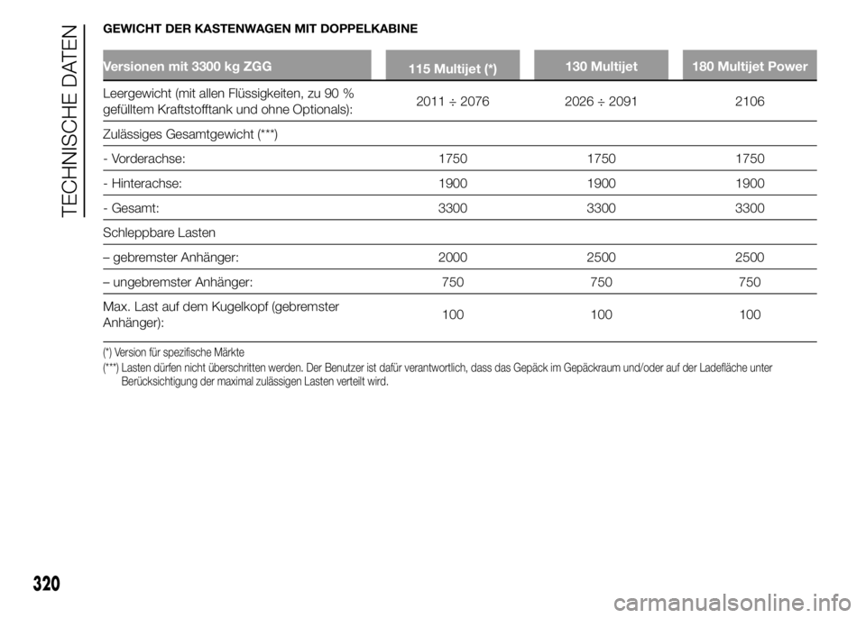 FIAT DUCATO 2015 Betriebsanleitung (in German) GEWICHT DER KASTENWAGEN MIT DOPPELKABINE
Versionen mit 3300 kg ZGG
115 Multijet (*)130 Multijet 180 Multijet Power
Leergewicht (mit allen Flüssigkeiten, zu 90 %
gefülltem Kraftstofftank und ohne Opt FIAT DUCATO 2015 Betriebsanleitung (in German) GEWICHT DER KASTENWAGEN MIT DOPPELKABINE
Versionen mit 3300 kg ZGG
115 Multijet (*)130 Multijet 180 Multijet Power
Leergewicht (mit allen Flüssigkeiten, zu 90 %
gefülltem Kraftstofftank und ohne Opt