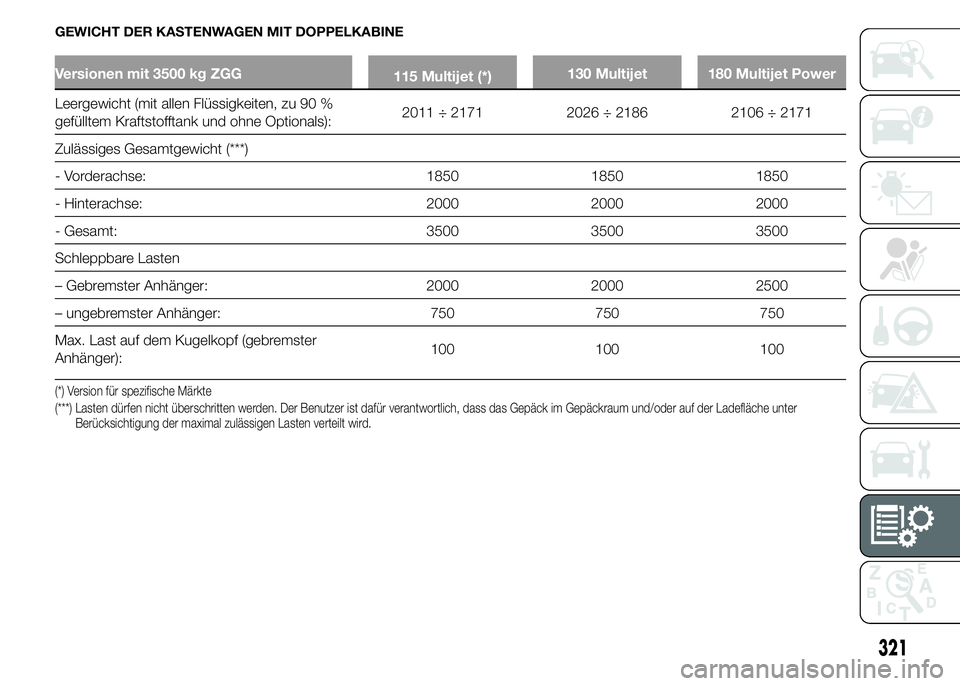 FIAT DUCATO 2015 Betriebsanleitung (in German) GEWICHT DER KASTENWAGEN MIT DOPPELKABINE
Versionen mit 3500 kg ZGG
115 Multijet (*)130 Multijet 180 Multijet Power
Leergewicht (mit allen Flüssigkeiten, zu 90 %
gefülltem Kraftstofftank und ohne Opt FIAT DUCATO 2015 Betriebsanleitung (in German) GEWICHT DER KASTENWAGEN MIT DOPPELKABINE
Versionen mit 3500 kg ZGG
115 Multijet (*)130 Multijet 180 Multijet Power
Leergewicht (mit allen Flüssigkeiten, zu 90 %
gefülltem Kraftstofftank und ohne Opt
