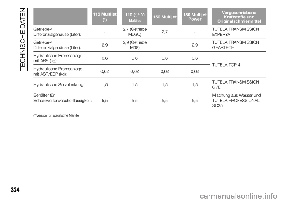 FIAT DUCATO 2015  Betriebsanleitung (in German) 115 Multijet
(°)110 (°)/130
Multijet150 Multijet180 Multijet
PowerVorgeschriebene
Kraftstoffe und
Originalschmiermittel
Getriebe-/
Differenzialgehäuse (Liter):-2,7 (Getriebe
MLGU)2,7 -TUTELA TRANSM