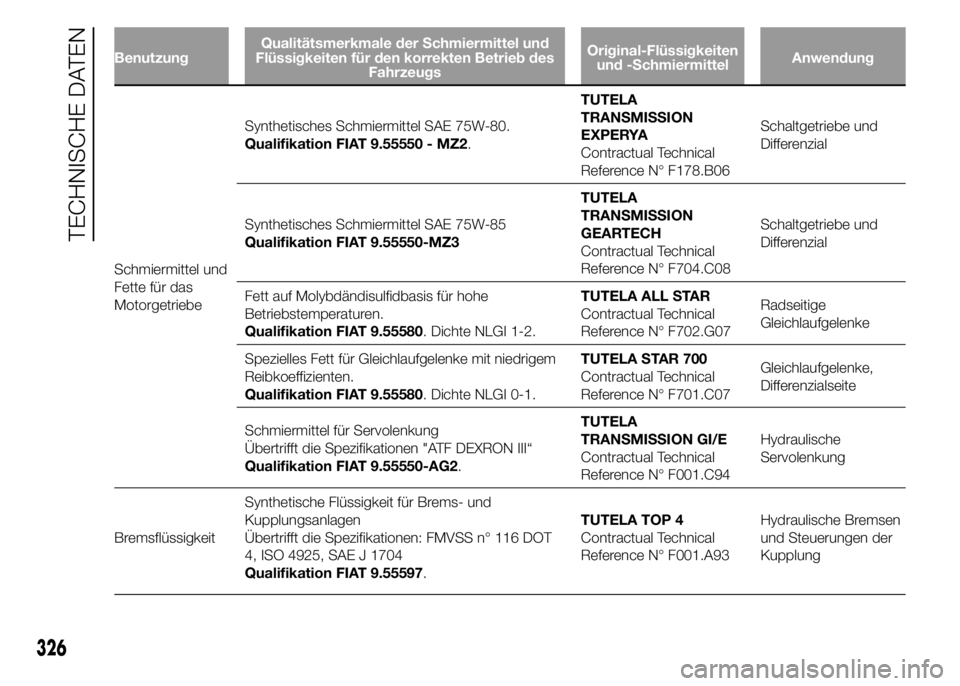 FIAT DUCATO 2015 Betriebsanleitung (in German) BenutzungQualitätsmerkmale der Schmiermittel und
Flüssigkeiten für den korrekten Betrieb des
FahrzeugsOriginal-Flüssigkeiten
und -SchmiermittelAnwendung
Schmiermittel und
Fette für das
Motorgetri FIAT DUCATO 2015 Betriebsanleitung (in German) BenutzungQualitätsmerkmale der Schmiermittel und
Flüssigkeiten für den korrekten Betrieb des
FahrzeugsOriginal-Flüssigkeiten
und -SchmiermittelAnwendung
Schmiermittel und
Fette für das
Motorgetri