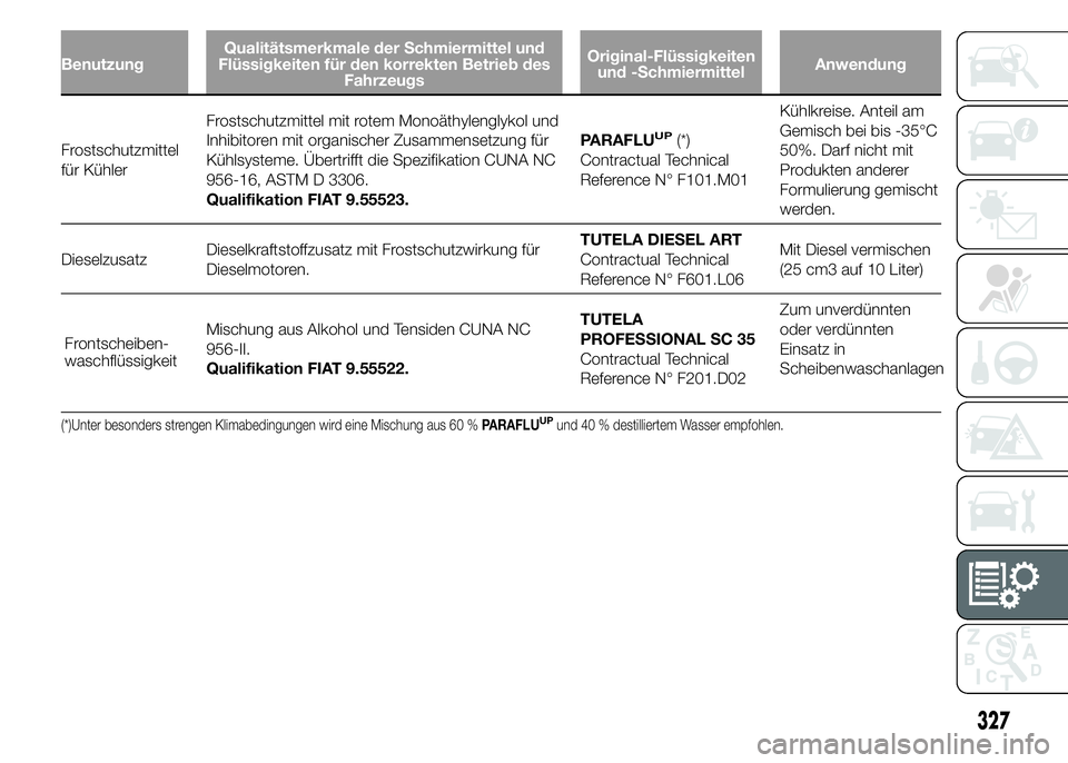 FIAT DUCATO 2015 Betriebsanleitung (in German) BenutzungQualitätsmerkmale der Schmiermittel und
Flüssigkeiten für den korrekten Betrieb des
FahrzeugsOriginal-Flüssigkeiten
und -SchmiermittelAnwendung
Frostschutzmittel
für KühlerFrostschutzmi FIAT DUCATO 2015 Betriebsanleitung (in German) BenutzungQualitätsmerkmale der Schmiermittel und
Flüssigkeiten für den korrekten Betrieb des
FahrzeugsOriginal-Flüssigkeiten
und -SchmiermittelAnwendung
Frostschutzmittel
für KühlerFrostschutzmi