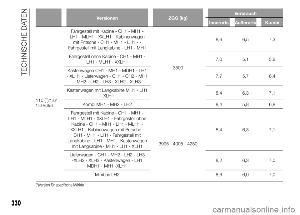 FIAT DUCATO 2015 Betriebsanleitung (in German) Versionen ZGG (kg)Verbrauch
Innerorts Außerorts Kombi
110 (°)/130/
150 Multijet
Fahrgestell mit Kabine - CH1 - MH1 -
LH1 - MLH1 - XXLH1 - Kabinenwagen
mit Pritsche - CH1 - MH1 - LH1 - -
Fahrgestell FIAT DUCATO 2015 Betriebsanleitung (in German) Versionen ZGG (kg)Verbrauch
Innerorts Außerorts Kombi
110 (°)/130/
150 Multijet
Fahrgestell mit Kabine - CH1 - MH1 -
LH1 - MLH1 - XXLH1 - Kabinenwagen
mit Pritsche - CH1 - MH1 - LH1 - -
Fahrgestell