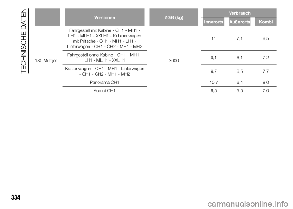 FIAT DUCATO 2015 Betriebsanleitung (in German) Versionen ZGG (kg)Verbrauch
Innerorts Außerorts Kombi
180 MultijetFahrgestell mit Kabine - CH1 - MH1 -
LH1 - MLH1 - XXLH1 - Kabinenwagen
mit Pritsche - CH1 - MH1 - LH1 -
Lieferwagen - CH1 - CH2 - MH1 FIAT DUCATO 2015 Betriebsanleitung (in German) Versionen ZGG (kg)Verbrauch
Innerorts Außerorts Kombi
180 MultijetFahrgestell mit Kabine - CH1 - MH1 -
LH1 - MLH1 - XXLH1 - Kabinenwagen
mit Pritsche - CH1 - MH1 - LH1 -
Lieferwagen - CH1 - CH2 - MH1